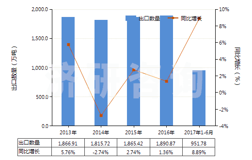 2013-2017年6月中國電力(HS27160000)出口量及增速統(tǒng)計